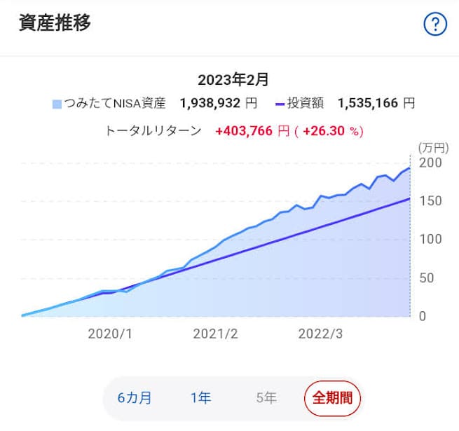 つみたてNISAを4年続けたら